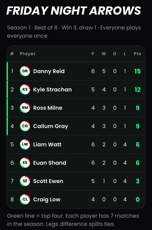 Your league table